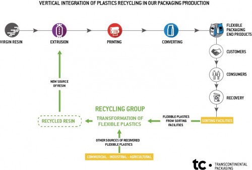 TC Transcontinental Creates a Recycling Group Within Transcontinental Packaging