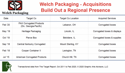 Welch Packaging Acquisitions