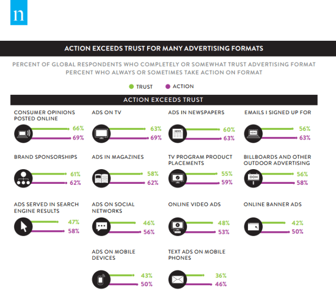 trust in advertising vs action