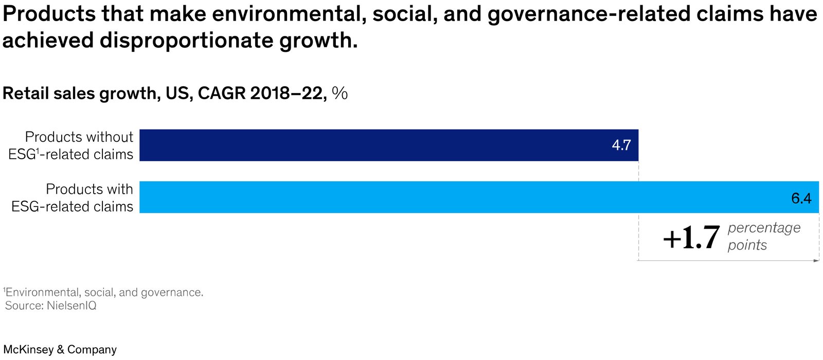 exhibit 1 products with ESG-related claims boasted a 1.7 percentage-point advantage