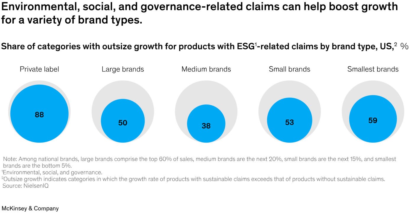 Large and small brands alike saw growth in products making ESG-related claims